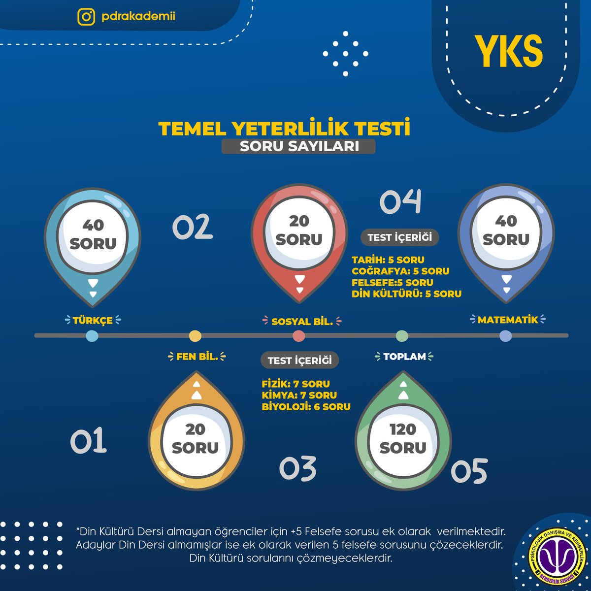 TYT Soru Sayıları... #yks2020  @RehberlikServ