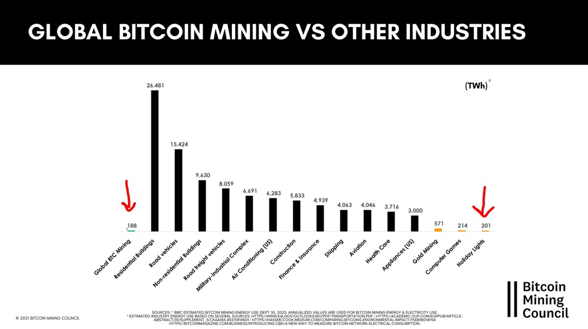 Crypto_Mags's tweet photo. @paulvigna @twobitidiot Bitcoin mining uses less energy than Christmas lights https://t.co/1VUMxLAxSr