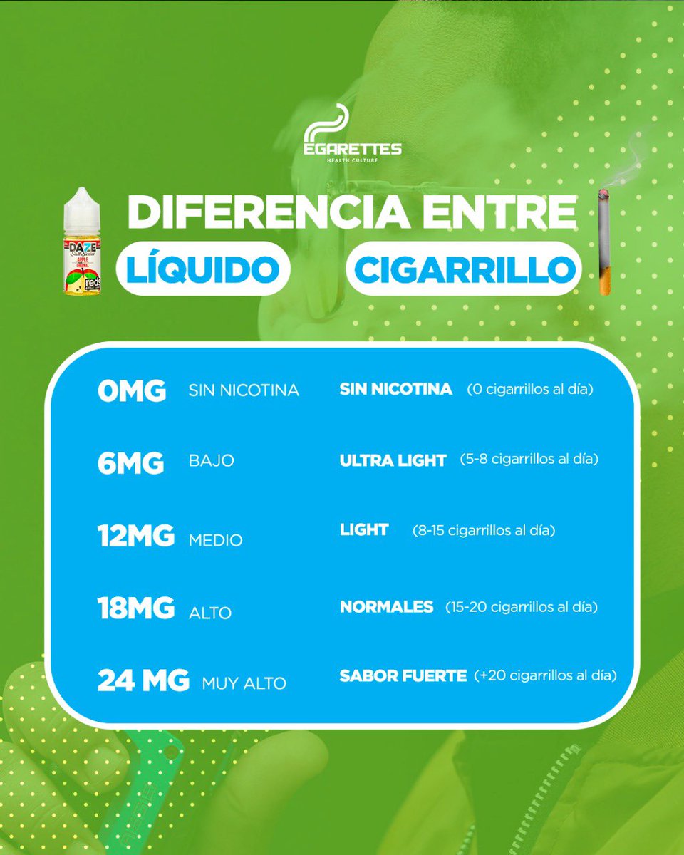 egarettesdr's tweet photo. Un beneficio de los cigarrillos electrónicos es poder reducir la nicotina poco a poco, según las necesidades de la persona, sin llegar a perder el hábito de fumar que, para muchos, es difícil dejar.👌🏼

#egarettesrd #healthcultureandlifestyle
#stopsmokingstartvaping https://t.co/icA02daSUc