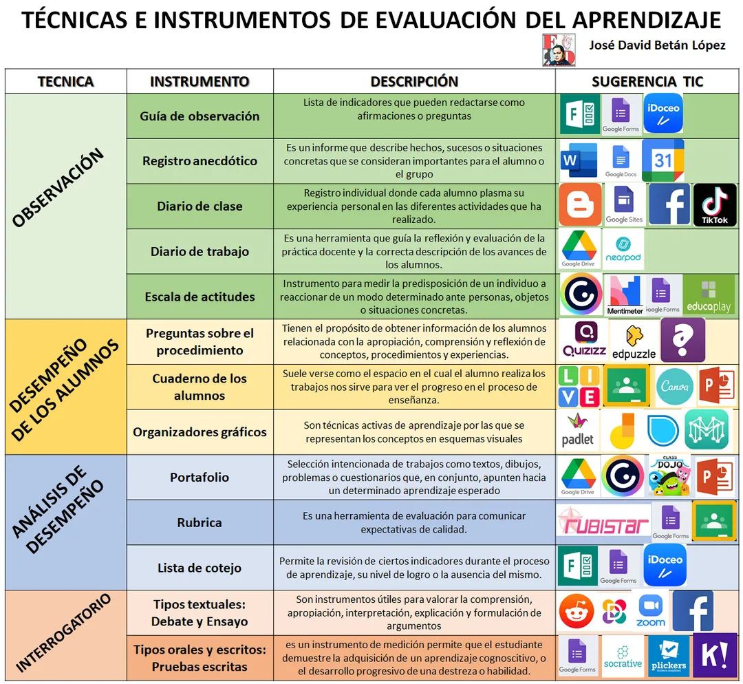 Aparicio_Pedro's tweet photo. Instrumentos de #evaluación. @GegProgram @GoogleForEdu https://t.co/YV9Y6v05qV