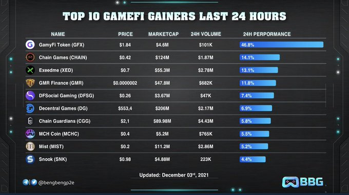 sondkkripto's tweet photo. 📌Son 24 saatte en iyi kazandıran top 10 GameFi projesi
#gfx #chain #xed #gmr #dfsg #dg #cgg #mchc #mist #snk #gamefi #bitcoin #cryptocurrency #crypto #blockchain #btc #ethereum #nft #eth #coin #cryptonews #altcoin #defi #token #metaverse #kriptopara #kripto https://t.co/Qi1NRu2Oce