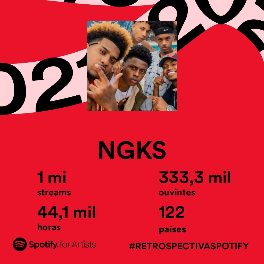 oliveira_ngks's tweet photo. OBRIGADO A TODOS 🇧🇷❤️🥂 
@ngksoficial1 #RetrospectivaSpotify   Essa conquista é nossa. #ngks https://t.co/c965Q98Qq2