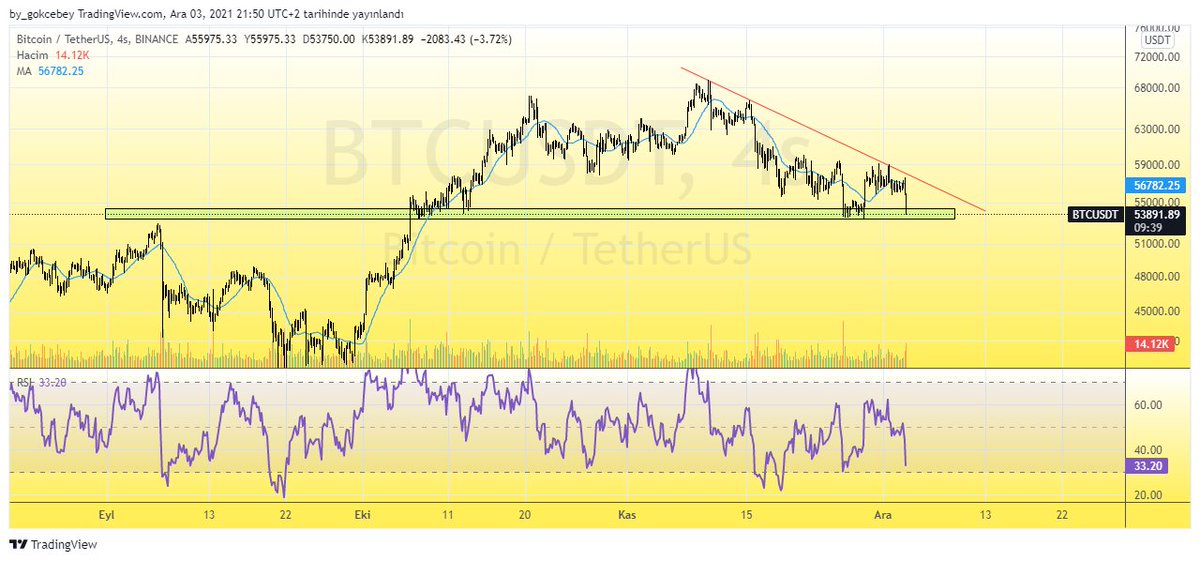 bygokcebey's tweet photo. btc son kale 53 k sonrası korku fılmı
#btc #exgame #Bitcoin https://t.co/yS7enI3LVL