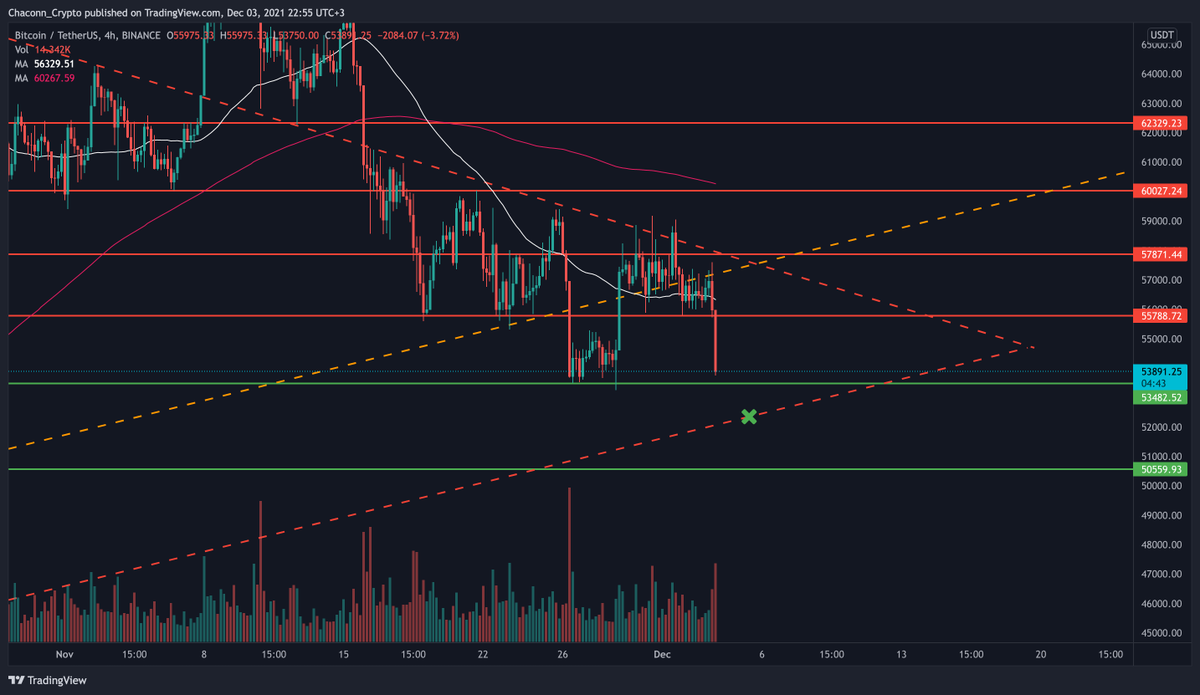 ChaconnCrypto's tweet photo. Bakalım dörttür bizi kurtaran 53k desteği bu sefer çalışacak mı? #btc #BTC 
Aşağı sarkması durumunda işaretli yerden bir bounce gelebilir.
Orası da tutmazsa yeni desteğimiz 50k
%100 nakitle beklemedeyim https://t.co/SmFfBGZEpH