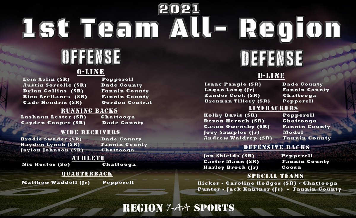 Region7AASports (@region7aa) on Twitter photo Congratulations to the Region 7AA 1st Team All-Region roster. <a href="/CHS_TribePride/">Chattooga Football</a> <a href="/CoosaHSFootball/">Coosa Eagle Football</a> <a href="/DadeWolverines/">DC Athletics</a> <a href="/GordonCentralFB/">GC Football</a> @CountyFannin <a href="/ModelHighDevils/">Model High School</a> <a href="/PepperellSports/">Pepperell Sports</a> Congratulations to the Region 7AA 1st Team All-Region roster. <a href="/CHS_TribePride/">Chattooga Football</a> <a href="/CoosaHSFootball/">Coosa Eagle Football</a> <a href="/DadeWolverines/">DC Athletics</a> <a href="/GordonCentralFB/">GC Football</a> @CountyFannin <a href="/ModelHighDevils/">Model High School</a> <a href="/PepperellSports/">Pepperell Sports</a>