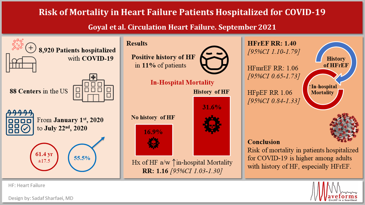 CircHF's tweet photo. Clinical Characteristics & Outcomes of Adults w/ a History of #HeartFailure Hospitalized for #COVID19 #AHAJournals #AHACOVID19 | #GraphicalAbstract from #CircHFWaveforms team @DoctorSadaf | Read the full study: https://t.co/n8bS2se2P8 https://t.co/2Llom7Rity