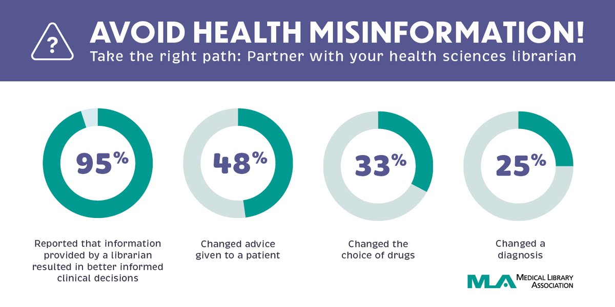 MedLibAssn's tweet photo. We're grateful to health sciences librarians!
Librarian-led information services significantly contribute to improved decision-making, cost savings, and patient safety. Click download and share the infographic: https://t.co/XpZfE2erln
#medlibs #healthmisinformation https://t.co/XQAd5lMTIX