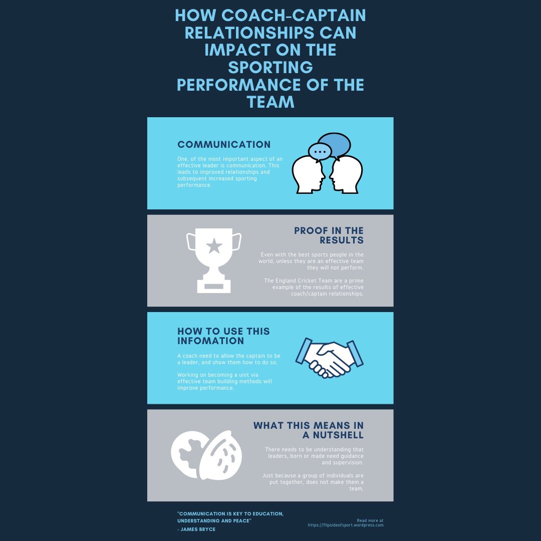 Emz941's tweet photo. The relationship between a coach and captain can impact on sporting performance 

https://t.co/aFEczQz1Zm

#sport #sports #sportspsychology #psychology #coaching #captains #blog #wordpress #teams #cricket #football #communication #sportspsychologist #sportspsychologystudent https://t.co/DBCfMDHqNh
