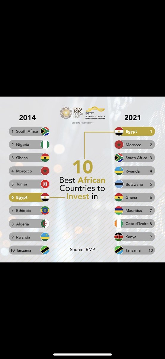ShahiraPhD's tweet photo. #investegypt #Investment #Egypt https://t.co/SIqwAS6xGP