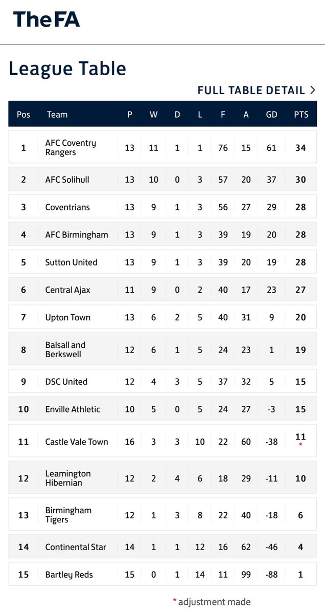 AFCCovRangers's tweet photo. Tomorrow we welcome @AFC_Solihull to the tech (cv4 8dy) in @MidlandLeague division 3 action. The bar will be open and kick off is 2pm. Our last home game before Xmas - £1 programme on sale and also last chance to buy some stocking fillers! Come and support the lads. #SAO https://t.co/2dfMjTh5sh