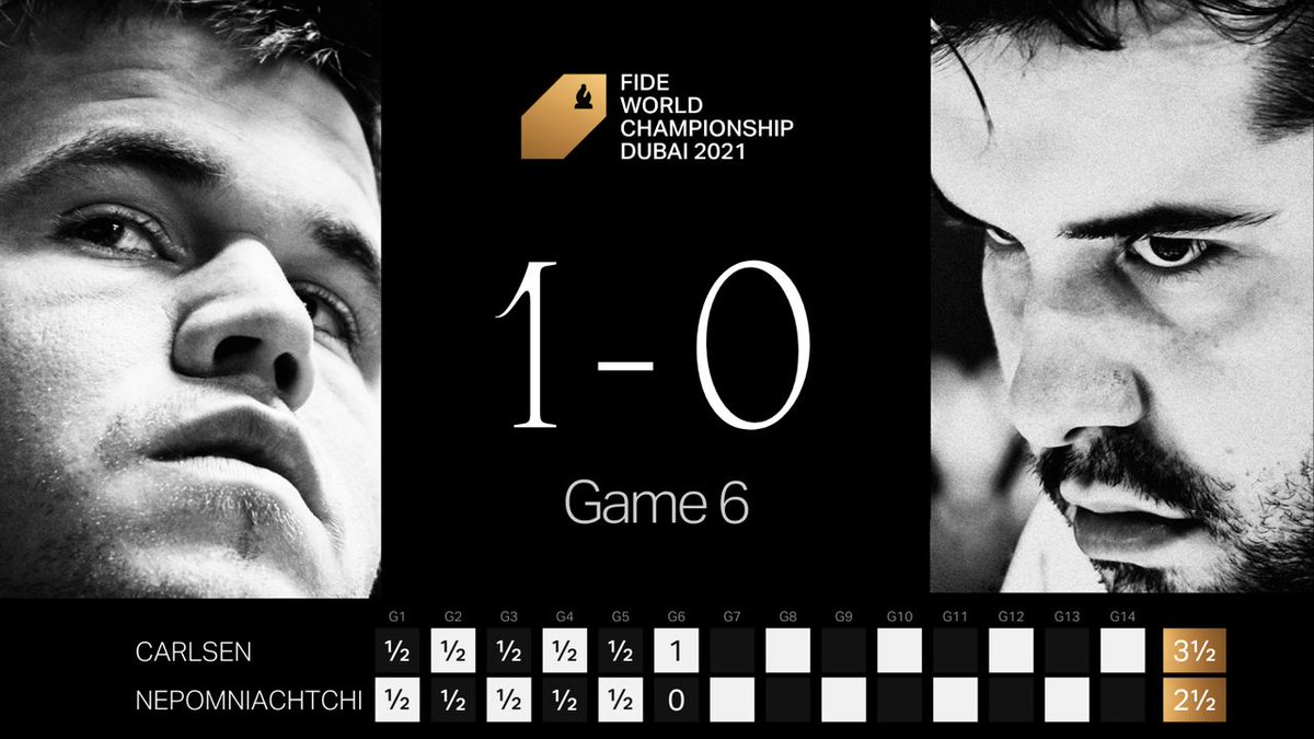 136 moves, almost 8 hours of play, and we have the first decisive game of the match. 

Magnus Carlsen wins Game 6 and is now leading by one point 3½-2½.

#CarlsenNepo #FIDEmatch2021