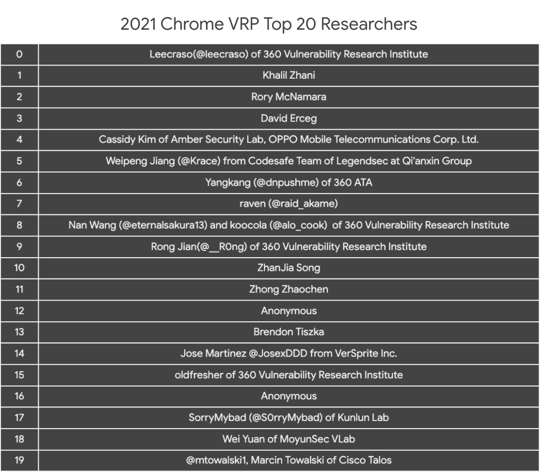 GoogleVRP's tweet photo. As we are wrapping up 2021, the Chrome VRP is pleased to announce the Top 20 Chrome VRP Researchers for this year. Congratulations and great work!
Thank you for your contributions and efforts over this past year in helping us make Chrome Browser and Chrome OS safe for all users! https://t.co/tQnnMHSTeB