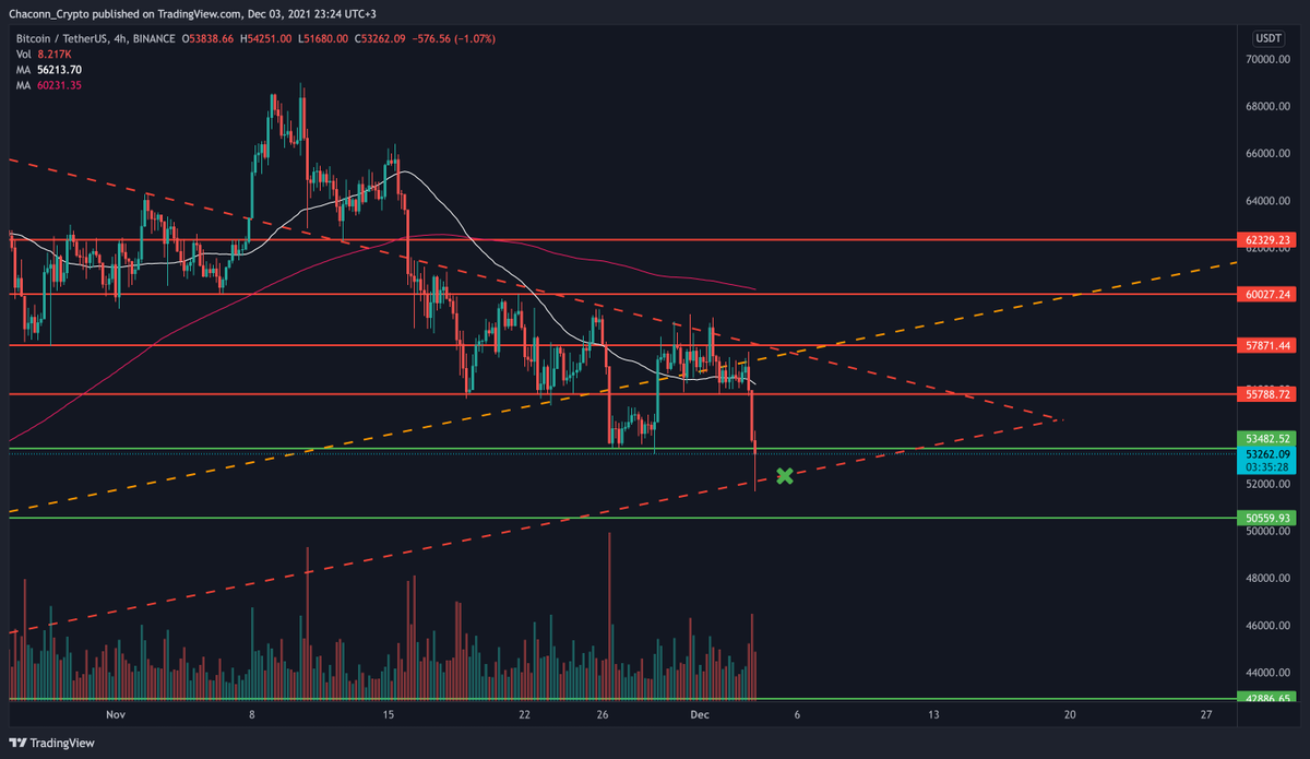 ChaconnCrypto's tweet photo. $btc Bounce geldi fakat 53k dayanamayacak gibi duruyor https://t.co/yHK7fsZIqS