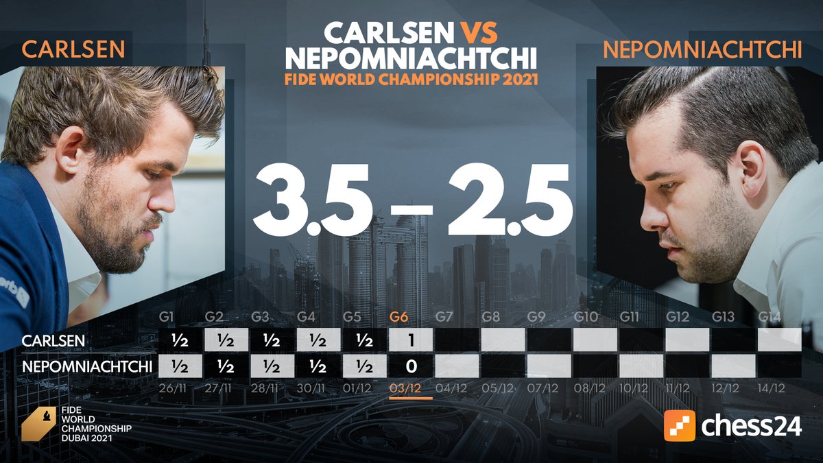 Breakthrough! After 7 hours 45 minutes of play, Magnus Carlsen takes the lead by winning Game 6. What incredible drama. #c24live #FIDEMatch2021 #CarlsenNepo