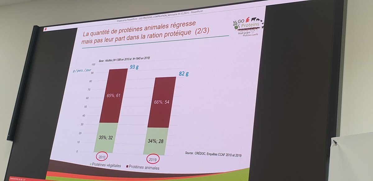 LeggoFR's tweet photo. Aujourd'hui c'était direction #Dijon pour participer au colloque #goproteines de la @CAChampBourg  pour parler de notre expérience de structuration d'une filière collective sur les légumineuses #foods avec @menierjeanrene https://t.co/YtBK5ZvlAn