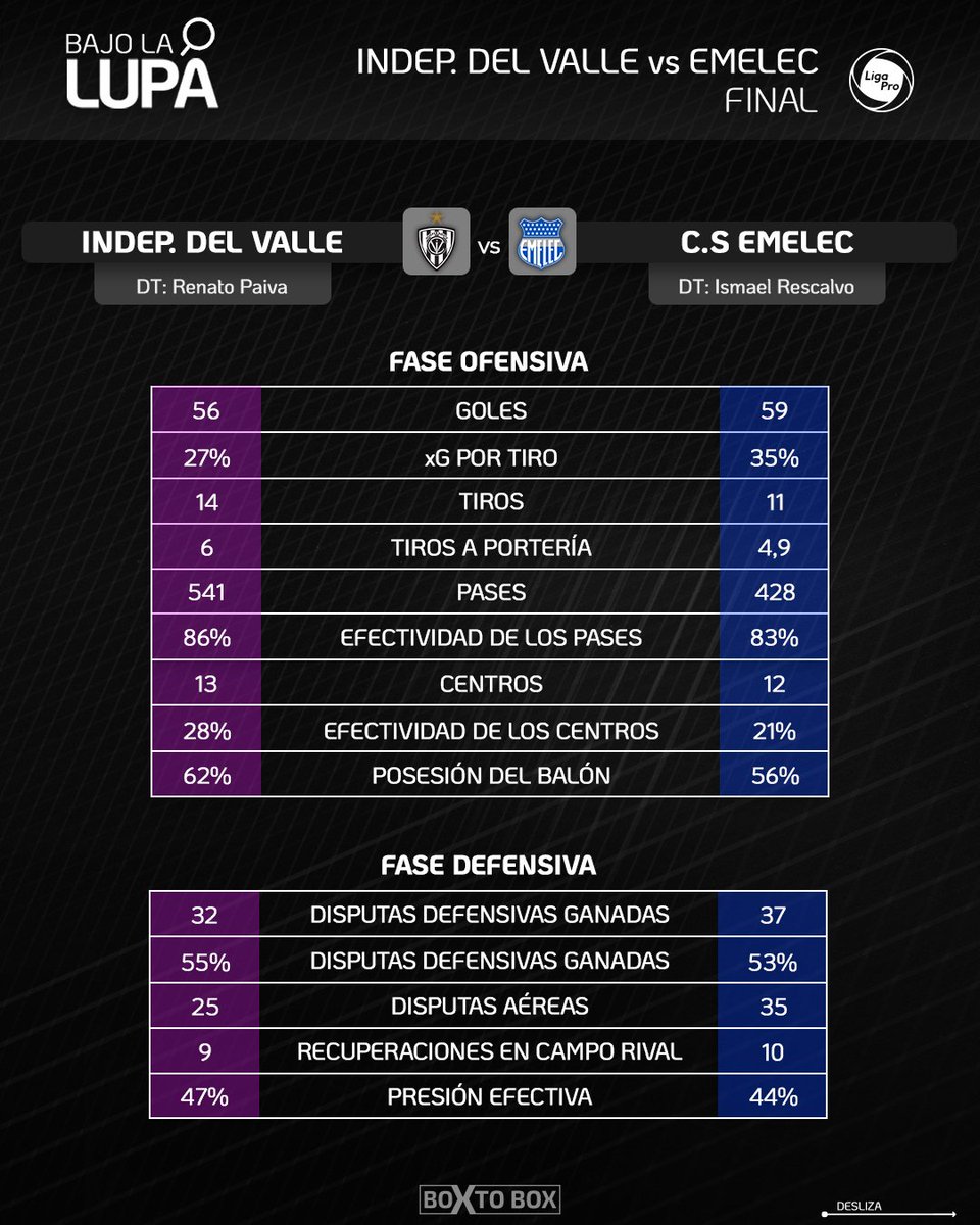 boxtobox_stats's tweet photo. LOS NÚMEROS DE LOS FINALISTAS 🇪🇨🔎⚽️ Se activa el primer round de las finales 2021 de #LigaPro y en Box to Box ponemos Bajo la Lupa a @IDV_EC y @CSEmelec los dos clubes que definirán al campeón de Ecuador ⚫️🔵🆚🔵🔵 https://t.co/90nhdK81Ls
