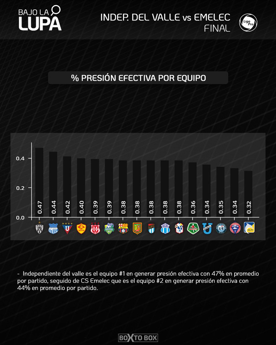 boxtobox_stats's tweet photo. #IDV #1 en presión efectiva 47%, seguido de #Emelec 44% https://t.co/hlYr1jtiI6