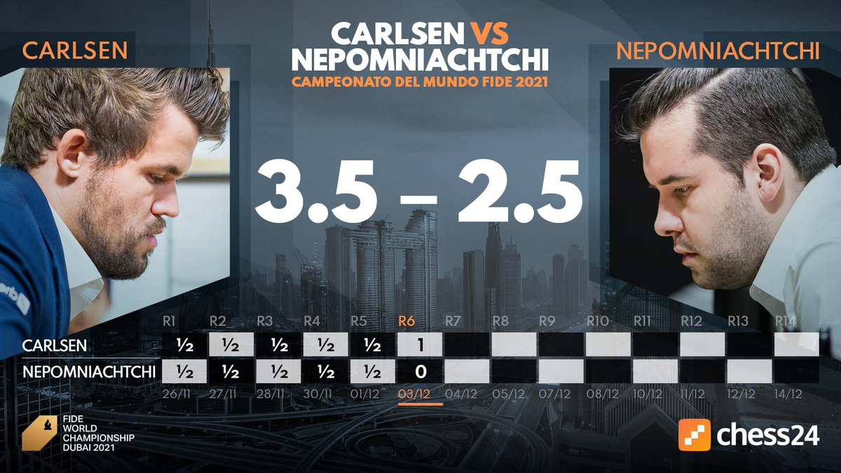 chess24es's tweet photo. ¡Victoria de @MagnusCarlsen! Tras 8 horas de partida el campeón del mundo se impone ante @lachesisq
 #FIDEmatch2021 #CarlsenNepo https://t.co/f0jjJjpopU