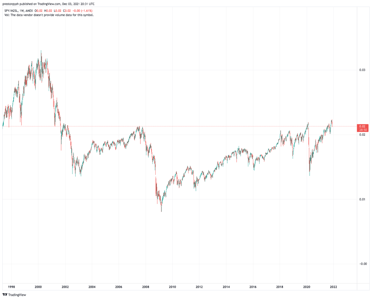 PrestonPysh's tweet photo. Kind of interesting to think the S&amp;P500 is completely flat (0% yield) since 1997 when it is normalized against the M2 fiat currency supply. https://t.co/bDV4B0p4P8