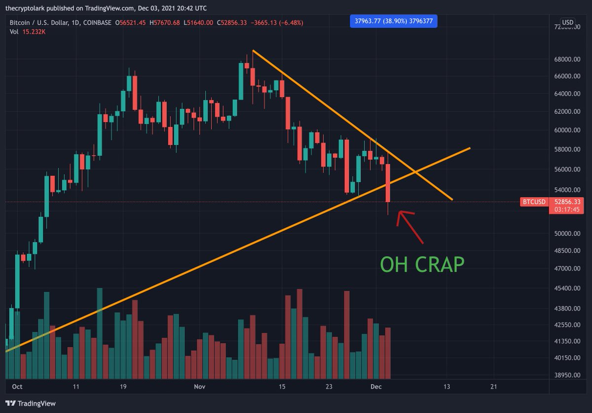 LarkDavis's tweet photo. #bitcoin losing a major line of support, no bueno https://t.co/YOLKcqXFqR