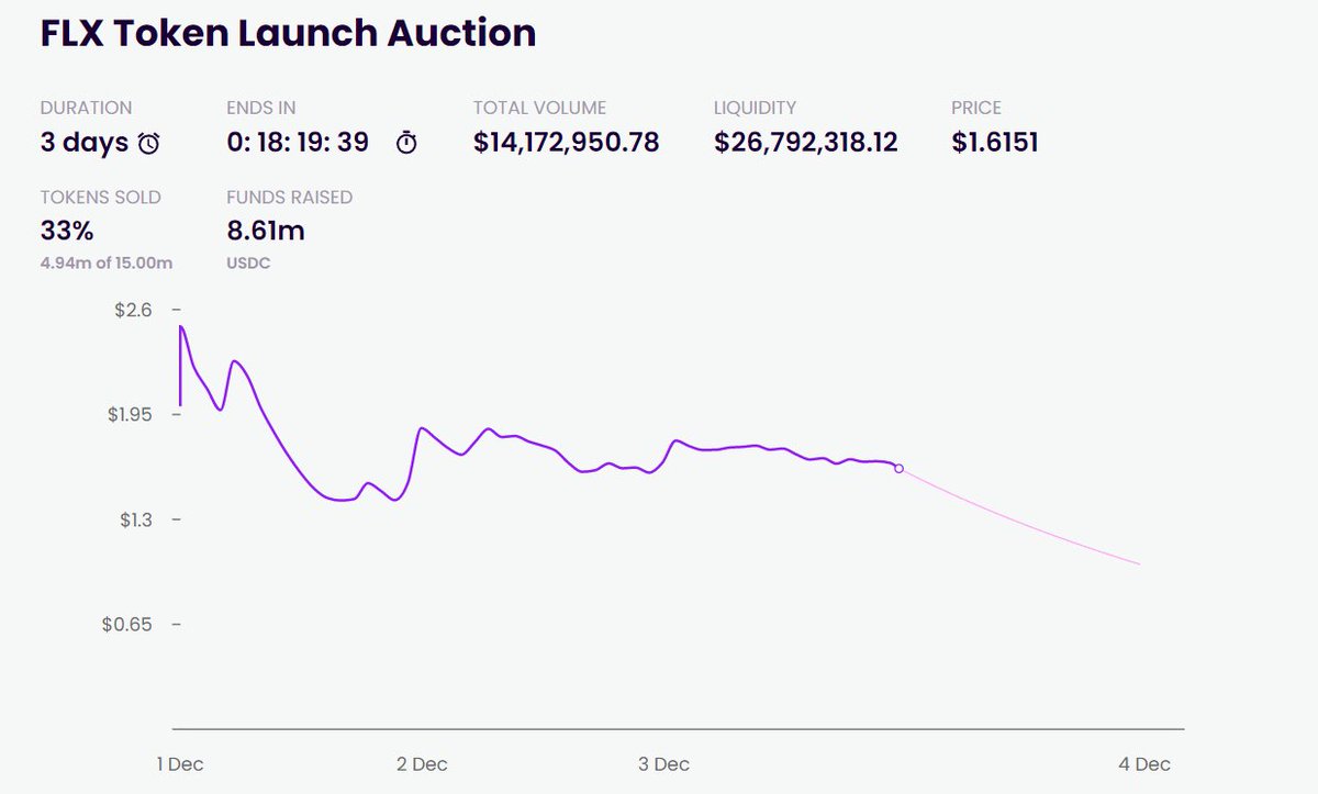 Trusted_Point's tweet photo. @fluxprotocol @CopperLaunch
Do you remember this gem? ๐
Trustless data layer for web3 โ๏ธ
Token Auction is still alive
Starting Price: $2.00
Ends in 0:18:19:39
Current price: $1.6151
Funds raised: $8.61M
https://t.co/1rCQshA0LU
#cryptotrading #decetralised #oracle https://t.co/VJvO8OixzW