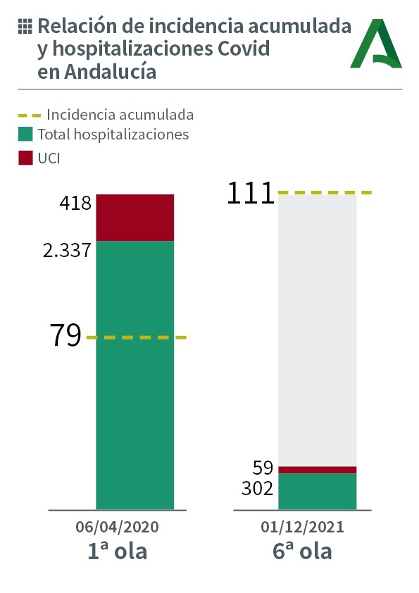 JuanMa_Moreno's tweet photo. Vacunarse es el instrumento más eficaz contra el virus. Con menor incidencia, sin vacunas, había 8 veces más hospitalizados en #Andalucía.

Todo mi ánimo a los que todavía dudáis. Es una decisión que salva vidas.

Por favor, prudencia este puente. https://t.co/n9qRo9PbrX