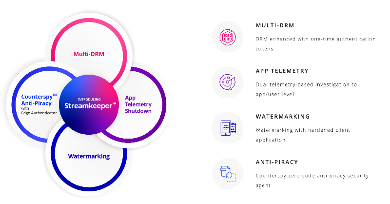 VerimatrixInc's tweet photo. This week, we launched an industry first with #Streamkeeper. We're breaking down the inside components of what makes this solution amazing:
- Multi-DRM
- App telemetry shutdown
- Watermarking
- #Counterspy anti-piracy