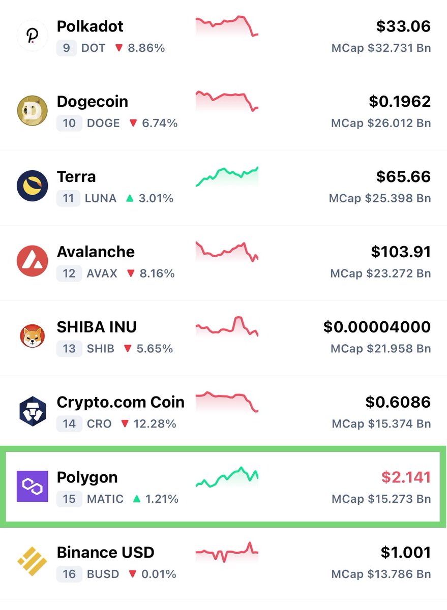 $MATIC holding while the market sells off. 

Probably nothing.