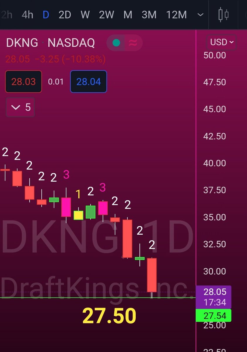 TradeSniperSara's tweet photo. Read quoted tweet below. ๐๐คฃ Cough cough $DKNG #TheMFStrat https://t.co/uN6qnovXJ2