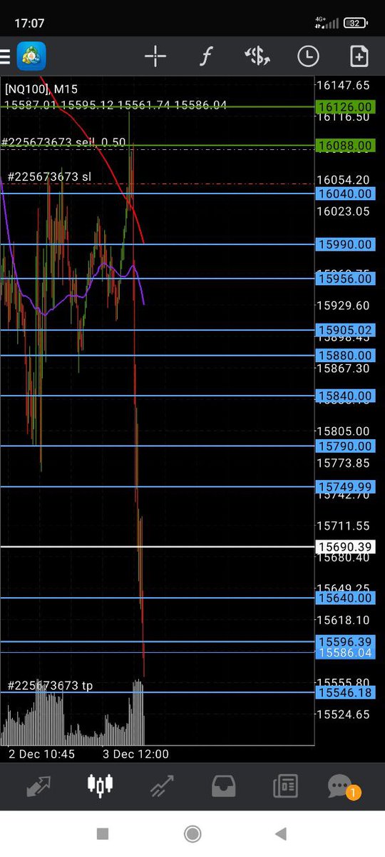 winnerdax's tweet photo. Finalmente ð±ð¯ð³ ð£ðšð¡ð§ððð¢ðŠ â
solo con el ð#Nq100
Alcanzó nuestro último nivel propuesto, el Tp12 en 15.546 cerrando todo y,habiendo hecho la entrada en la apertura americana.
Todo basado en nuestro sistema propio #winnerdax #trading #tiemporeal
Espectacular. https://t.co/LPyEmr5ik5