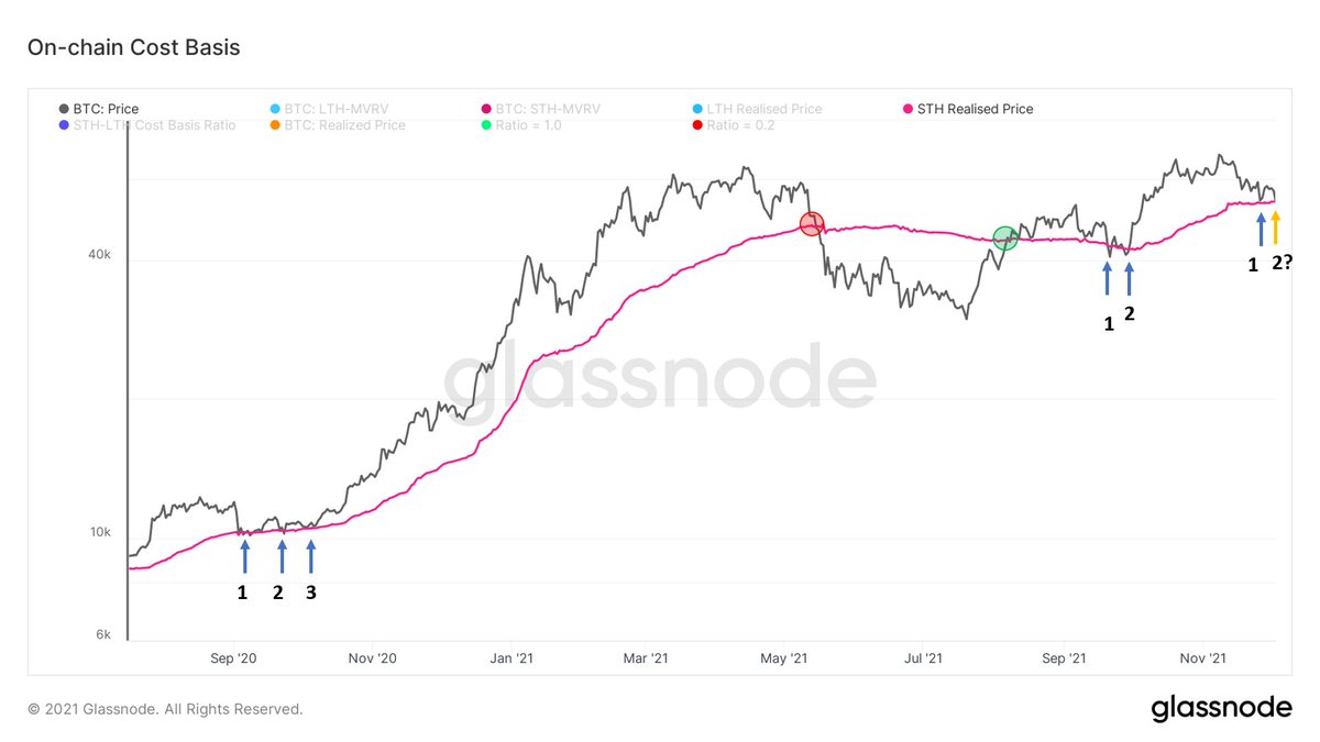 WClemente's tweet photo. Friendly reminder we're currently at support. Also just flushed some longs.

September of last year: 3 retests of STH cost basis
September of this year: 2 retests of STH cost basis
Currently: Second retest?

Invalidation of idea would be more than one daily close below the band. https://t.co/vRfjlYT9KL