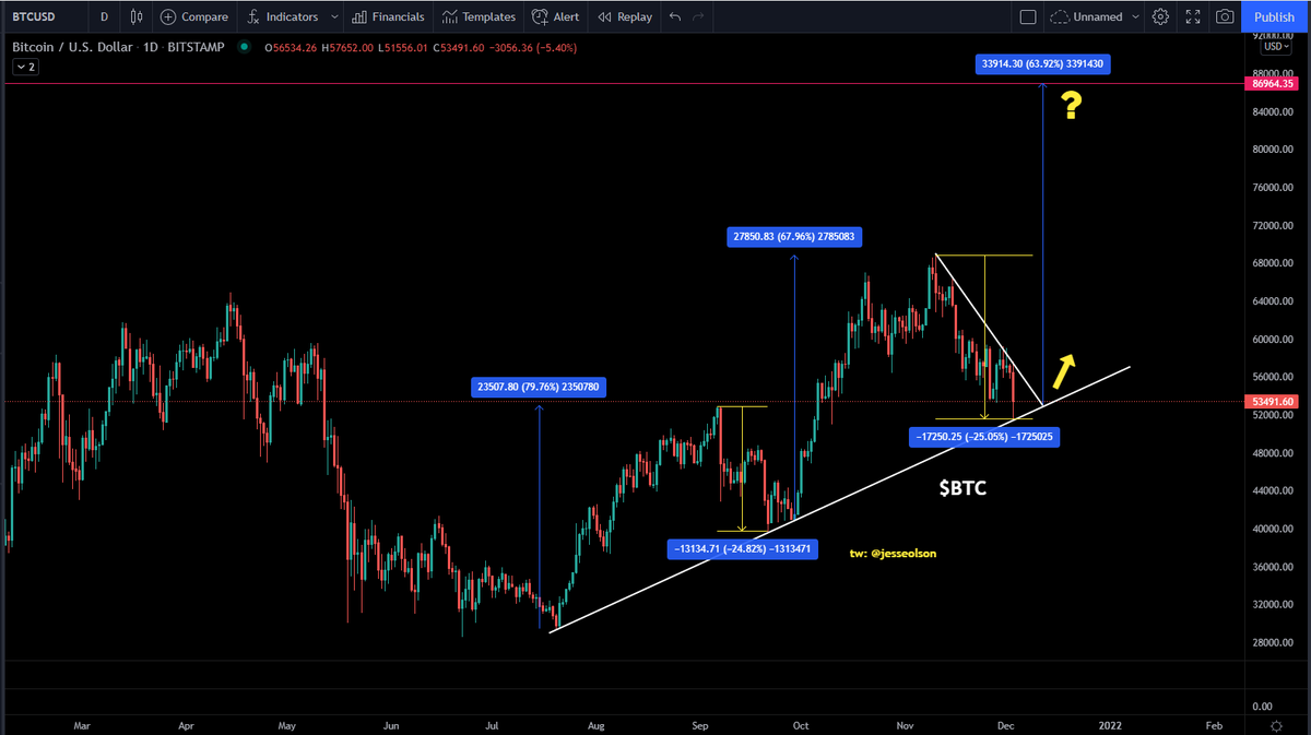 Seems like a bullish #bitcoin daily chart to me...

Recap from mid cycle low:
- price increased 80%
- price retraced 25%
- price increased 68%
- price decreased 25% so far
- price will?