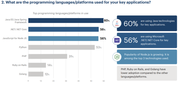 shawnrobinson's tweet photo. RT RT @eGInnovations: @eGInnovations & @DEVOPSINST did a joint #APMSurvey. #SREs & #DevOps rated #Java as their top framework of choice. Grea… @DEVOPSINST https://t.co/Nx8yuA23Kn