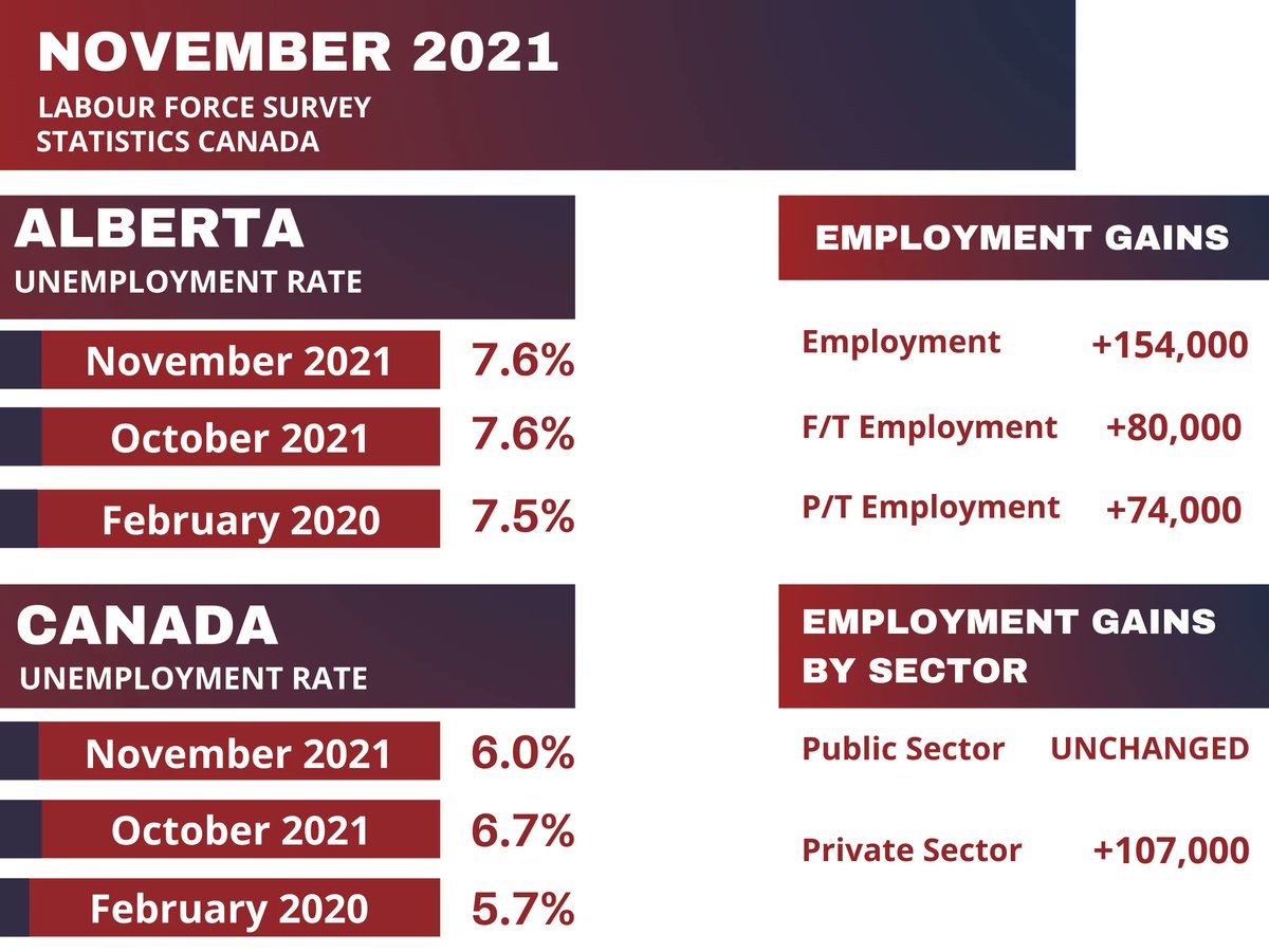 ManpowerAB's tweet photo. November 2021 Labour Force Survey • Here's a breakdown of Statistics Canada’s most recent #LabourForceSurvey. To explore the full report, click here https://t.co/u7k5RlrqUN

#manpower #manpowerab #manpowergroup #labourforce #labourforcesurvey #statisticscanada #jobscanada #abjob https://t.co/kQ4YHcoYEV