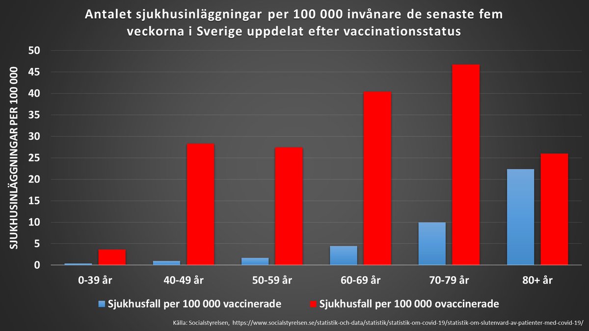 Sjukhusinläggningar baserat på vaccinationsstatus de senaste 5 veckorna i Sverige

Så här ser det ut. En stor och tydlig skillnad. Som väntat så klart. Vi har vetat att det skulle bli så här sedan slutet av förra året nu