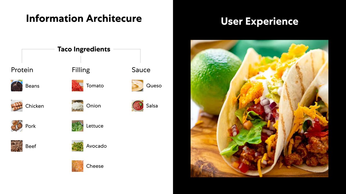 A quick diagram to help explain IA vs UX
