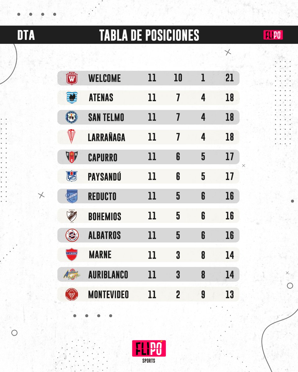 #DTA I 👉🏻 Así quedó la tabla de posiciones luego de la última fecha. Falta el partido desempate entre <a href="/CDAlbatros1941/">Club D. Albatros</a> y <a href="/CluBohemios/">Club A. Bohemios</a> para determinar quien va a los playoffs🏀🏀.
.
.
<a href="/cawelcomeuy/">Club Atlético Welcome</a> <a href="/montevideobbc/">Montevideo Basket-Ball Club</a>

𝑺𝒐𝒎𝒐𝒔 𝒊𝒎𝒂𝒈𝒆𝒏, 𝒔𝒐𝒎𝒐𝒔 𝒅𝒆𝒑𝒐𝒓𝒕𝒆. 📸