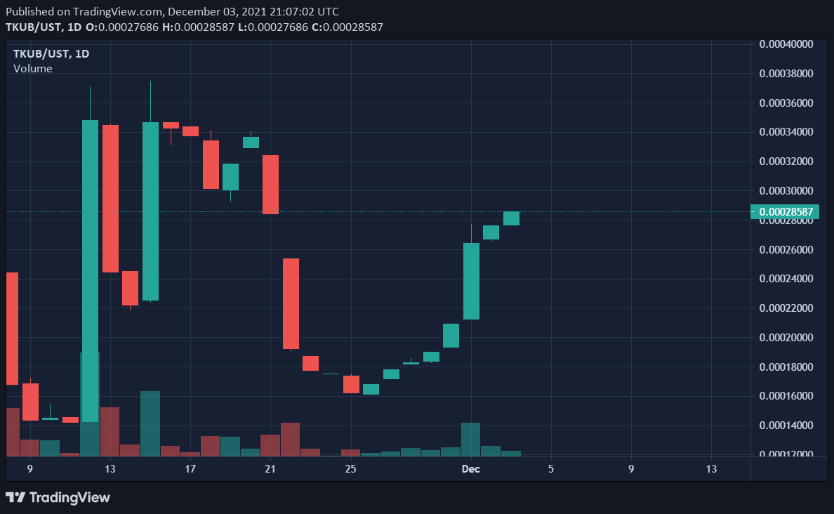 TerraKubCoin's tweet photo. While the rest of the market is dipping today, $TKUB holds strong! 🐺🌕💪

#cryptocurrency $doge $luna $shib $btc $eth #btfd https://t.co/TFz62LjZzc