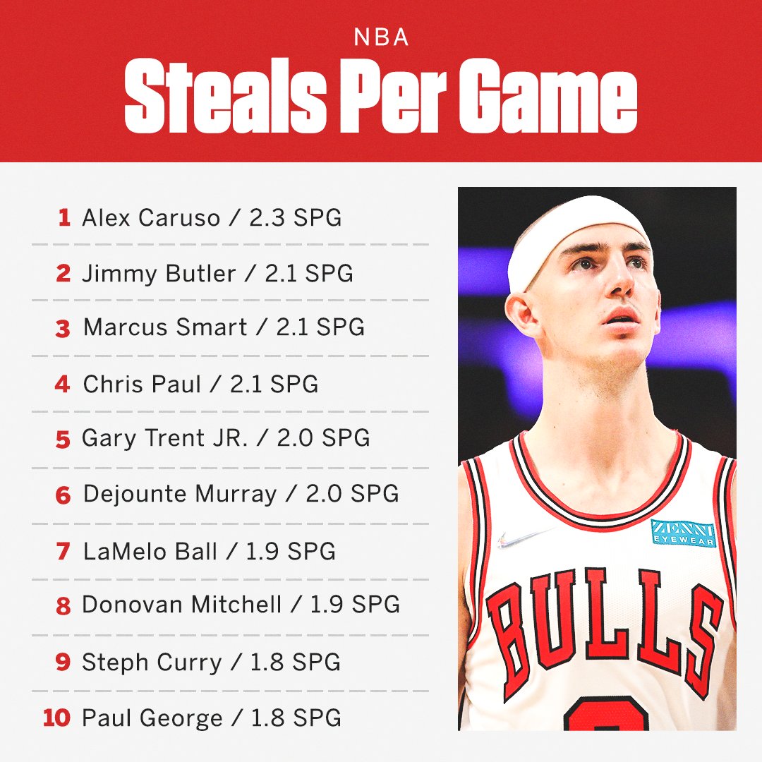 SportsCenter's tweet photo. The NBA's leader in steals per game:

@ACFresh21 🔥

(h/t NBAKefka/Reddit) https://t.co/TS8o4tqHVR