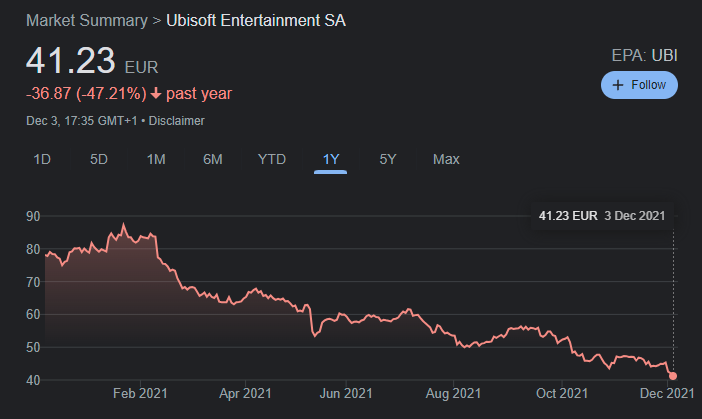 Adxptivee's tweet photo. Ubisoft is on world record pace for the bankruptcy speedrun any% https://t.co/N0TsJEFVNw