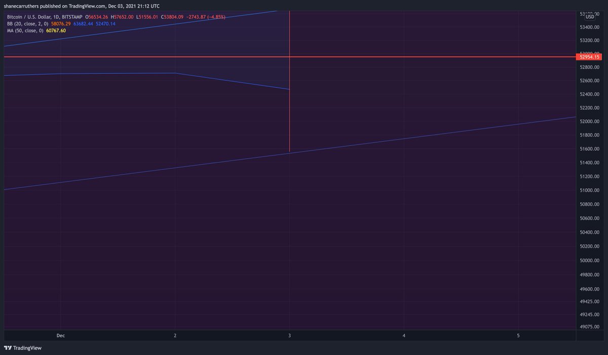 shanec__'s tweet photo. @JTheretohelp1 #BTC Nailed the trend line from the March 20' and July 21' lows. Also, unreal candle on the $XRP hourly https://t.co/5q4xj2GJUq