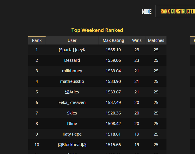 DdoyleGu's tweet photo. Props to my jeeyk topping the leader boards so far. For Sparta! https://t.co/KffJmpTiqs