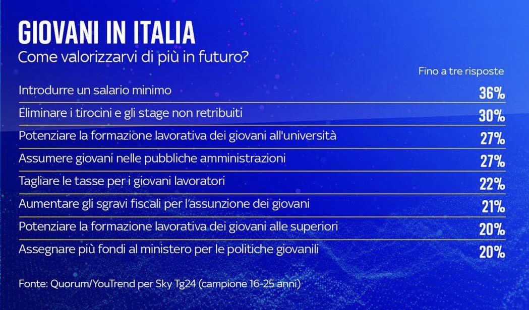 GiuseppeConteIT's tweet photo. Il Movimento 5 Stelle non transige, ci batteremo senza sosta fino a ottenere la firma sulla legge che introduce in Italia il salario minimo. Basta paghe da 3 o 4 euro l'ora. Ce lo chiede il nostro futuro, ce lo chiedono i nostri ragazzi! https://t.co/noj50Cl9S2