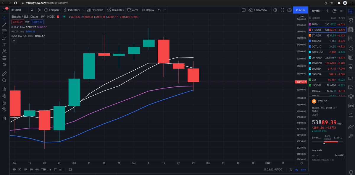 _K2Crypto's tweet photo. #Bitcoin just had a wick down slightly below the 20 Week SMA. And basically bounced right off of it, and is now at almost 54k.

The 20 Week SMA is at 51.9k
And the 21 Week EMA is at 52.8k https://t.co/tRtMbhebEK