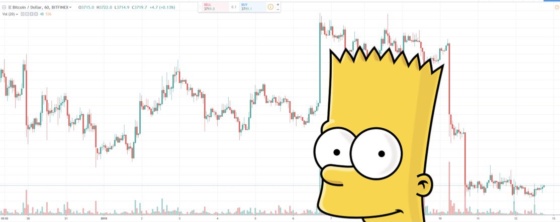 MayfairMethod's tweet photo. Does the current view look a little Simpsons like #bart #crypto #bartpattern #bitcoin https://t.co/gr5Or3OluS