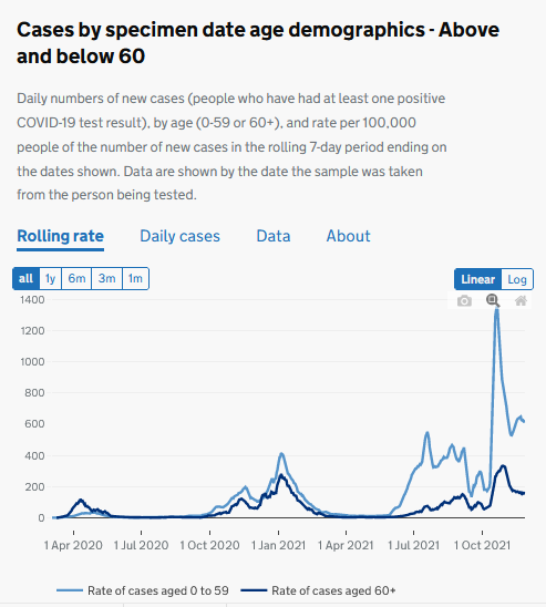 StroudCorona's tweet photo. 6. Always important to bear in mind age profile is v different now (because of vaccination).

In week to 27 Nov, there were 2,854 cases among <60s, more than 10x number in 60+s (282).

Difference in trends suggests impact of boosters https://t.co/KrBjmUSxhv