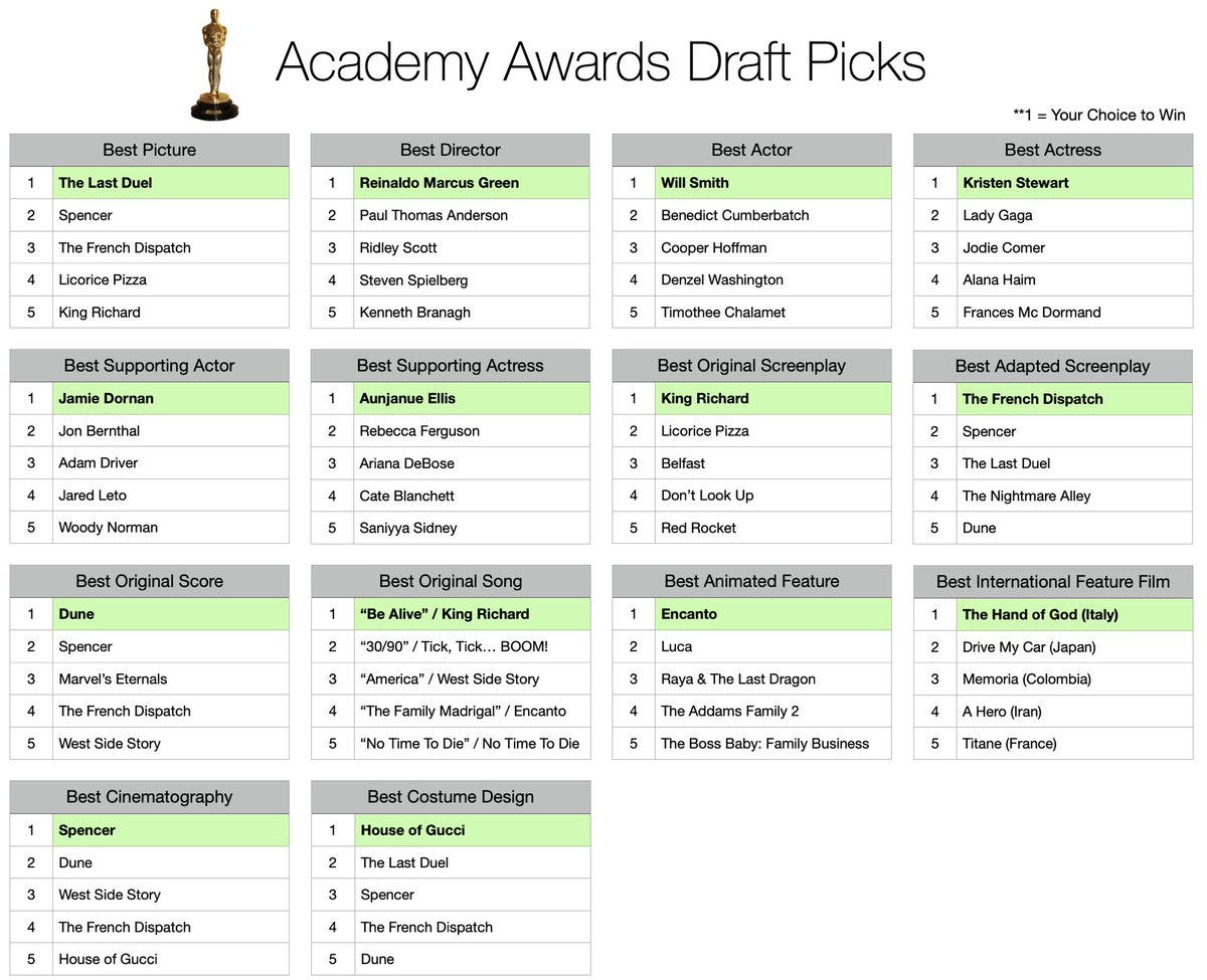 joeytalks2much's tweet photo. It may be only December but here are my #Oscars2022 draft picks https://t.co/W7uCgV3nkr