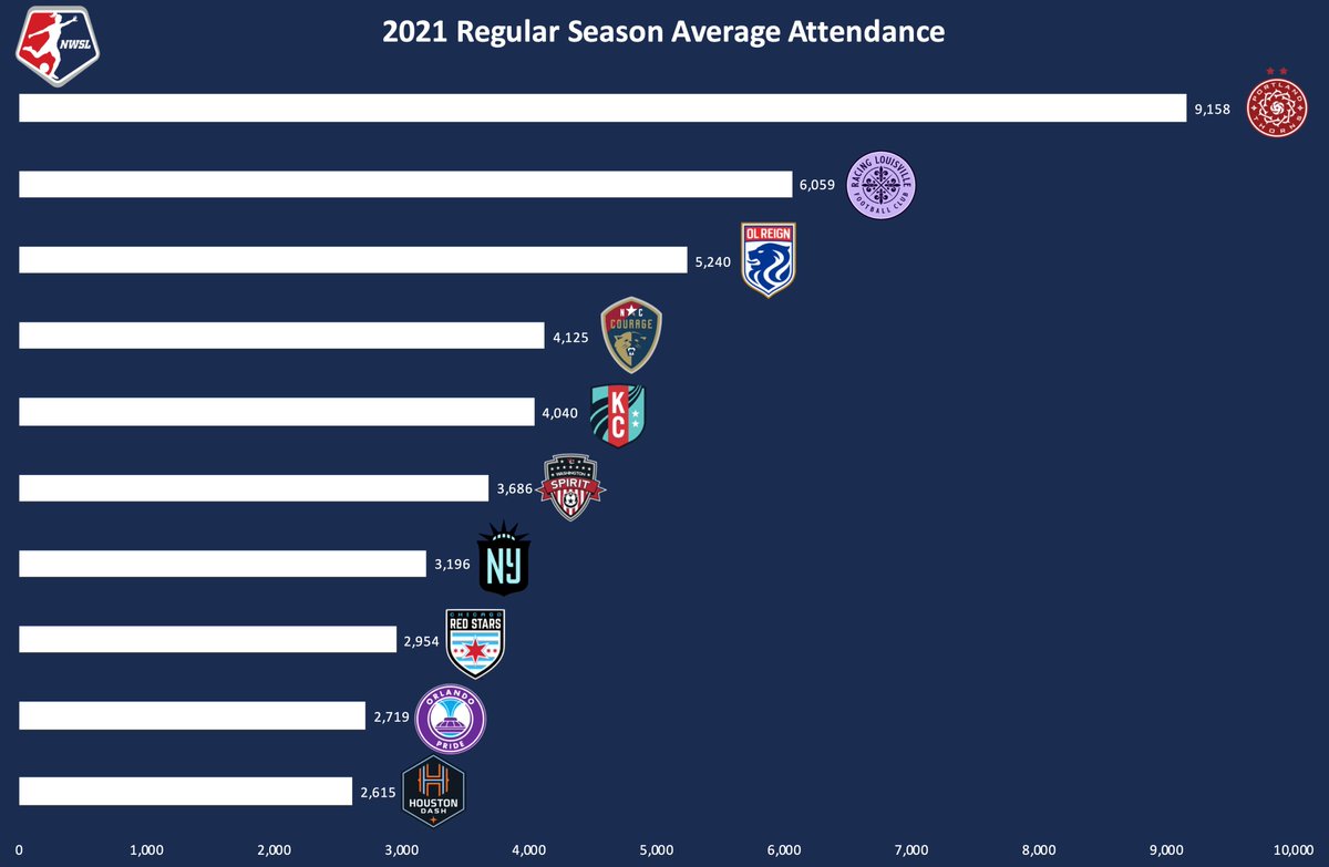 Field0fVision's tweet image. 2021 Top 3 🏆's: Average Attendance 🎫

🥇 Portland - 9,158
🥈 Racing Louisville - 6,059
🥉 OL Reign - 5,240

RS: (@fbref)