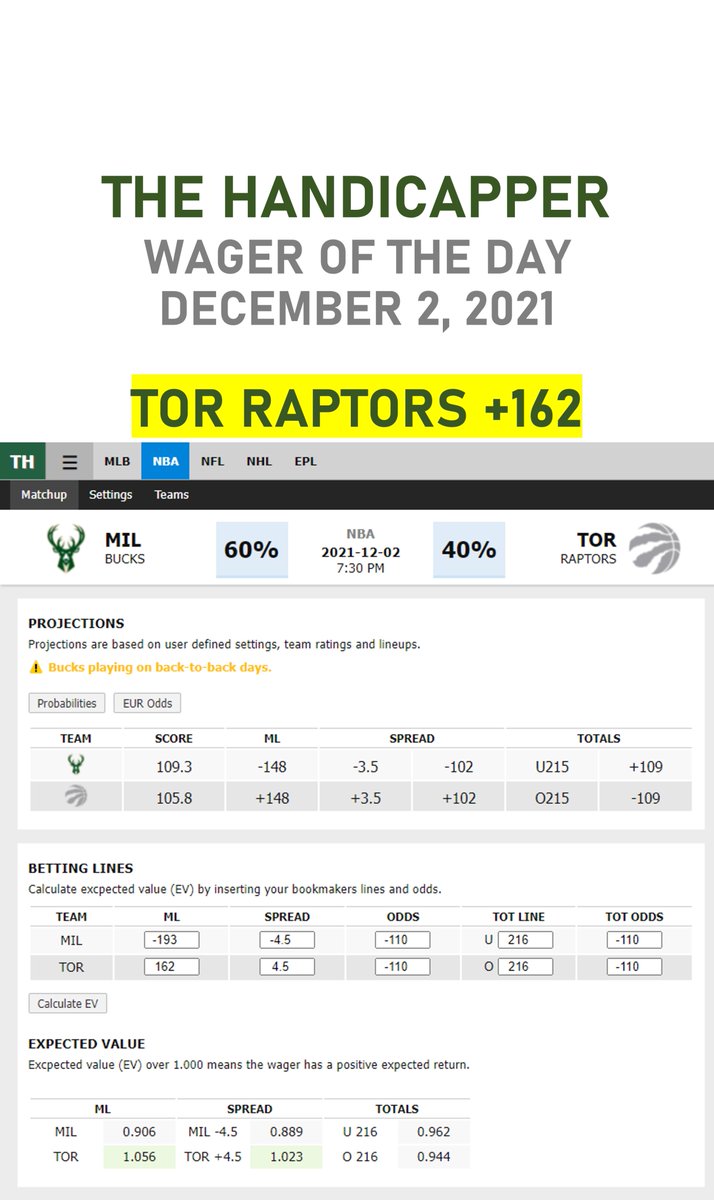 thepickup_app's tweet photo. #TheHandicapper Wager of the Day
December 2, 2021
✅TOR RAPTORS +162
Who doesn't love a plus-money winner? https://t.co/knUeQARlem