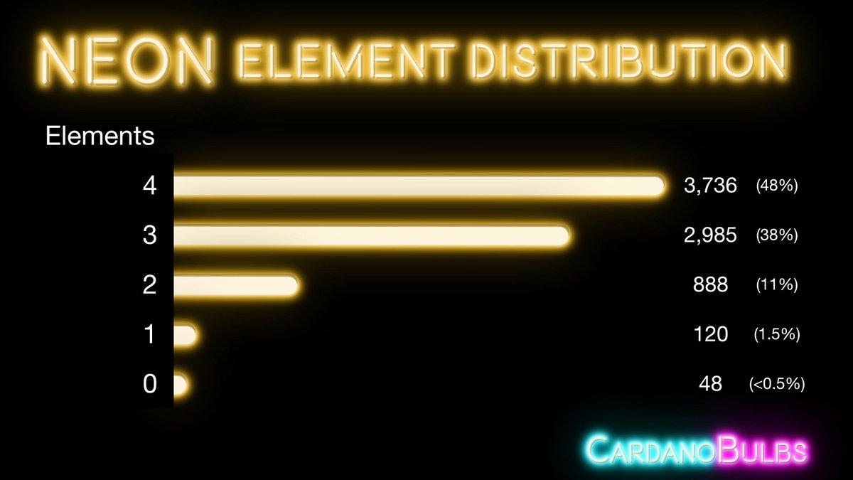 #CardanoBulbs NFTs come with up to 4 Elements:
Beard, eyewear, socketwear and bulbwear 💡

#NFT #NFTs #CNFT #LTSCNFT #Cardano #NFTdrop  $ADA